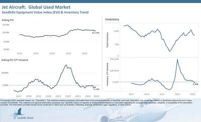 Global Used Jet Aircraft
•Inventory levels in this market have been trending down for several consecutive months. In April, inventory levels dipped lower by 0.47% month over month and 3.1% year over year. The used large jet category exhibited the largest M/M inventory increase, up 6.28%. The used super mid jet category showed the most significant YOY inventory decrease, down 11.27% compared to April 2024.