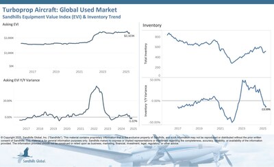 Global Used Turboprop Aircraft
•Inventory levels in the used turboprop aircraft market are trending sideways, posting a 1.58% M/M increase and a 13.59% YOY decrease in April.
•Asking values in this market inched lower by 0.83% M/M and 1.22% YOY and are trending downward.