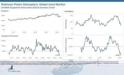 Global Used Robinson Piston Helicopters
•Inventory levels in this market have been declining for several months. In April, inventory decreased by 15.12% M/M and 50.34% YOY. Inventory levels have been maintaining a downward trajectory for eight months.
•Asking prices decreased by 0.65% M/M in April, following months of decreases, and fell 7.52% compared to year-ago levels.