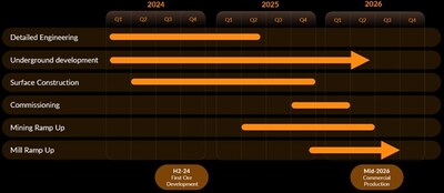 Figure 1: Phase 1 McIlvenna Bay Construction Schedule (CNW Group/Foran Mining Corporation)