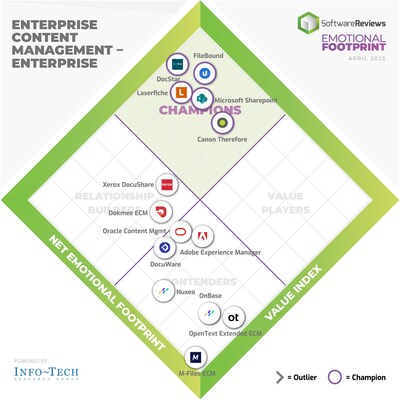 2025 Enterprise Content Management – Enterprise Champions (CNW Group/Info-Tech Research Group)