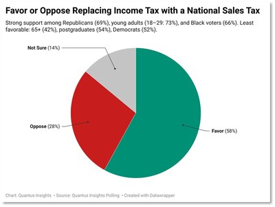 Favor or Oppose Replacing Income Tax with a National Sales Tax