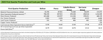 2025 First Quarter Production and Costs per Mine (CNW Group/Santacruz Silver Mining Ltd.)