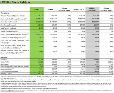 2025 First Quarter Highlights (CNW Group/Santacruz Silver Mining Ltd.)