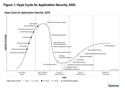 2025 Gartner HypeCycle for Application Security Security Operations Everything as a Service
