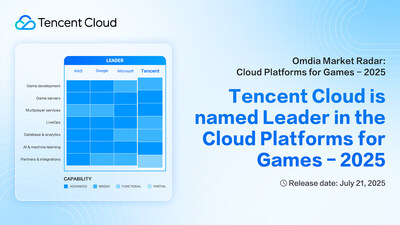 Tencent Cloud has, for the first time, been positioned as a “Leader” in Omdia’s global report for cloud platforms for games.
