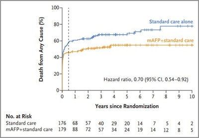 The key figure from NEJM publication confirms the survival benefit of Impella CP (mAFP) increases year-over-year.
Source: Møller J, et al.  Long Term Outcomes of the DanGer Shock Trial. N Engl J Med 2025