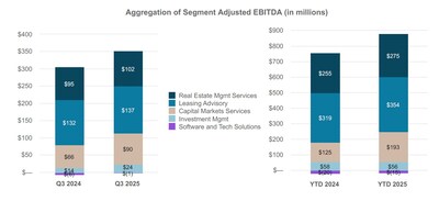 The following charts reflect the aggregation of segment Adjusted EBITDA for the third quarter and September year-to-date; refer to the segment performance highlights for further detail. As noted in Note 7, Proptech Investments are presented outside of reporting segments in "All Other" and not included within segment Adjusted EBITDA. Therefore, the aggregation of segment Adjusted EBITDA does not sum to consolidated totals. The following charts reflect the aggregation of segment Adjusted EBITDA for the third quarter and September year-to-date; refer to the segment performance highlights for further detail. As noted in Note 7, Proptech Investments are presented outside of reporting segments in "All Other" and not included within segment Adjusted EBITDA. Therefore, the aggregation of segment Adjusted EBITDA does not sum to consolidated totals.