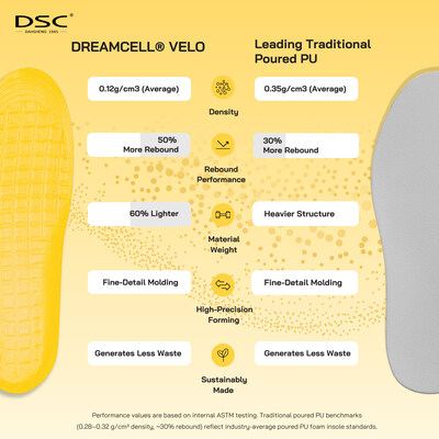 DSC releases new technical data supporting DREAMCELL VELO as a clear leader in the performance category for a poured PU insole, reclaiming its place in elite running and court sports. DSC releases new technical data supporting DREAMCELL VELO as a clear leader in the performance category for a poured PU insole, reclaiming its place in elite running and court sports.